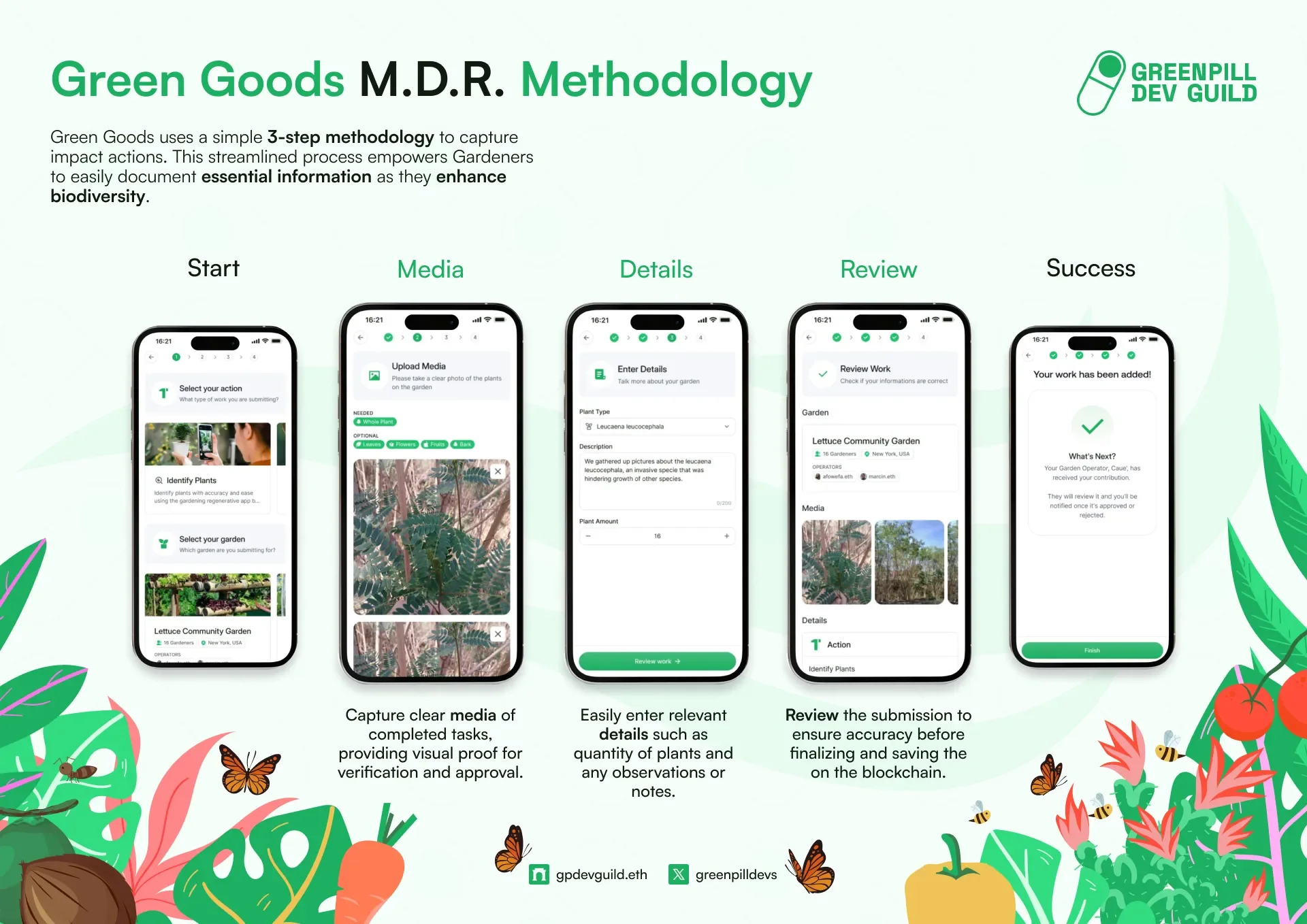 Green Goods methodology showing field evidence, verification, and mobile product screens