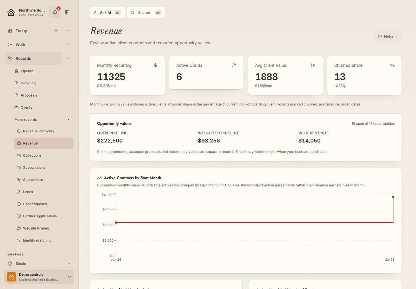 The Revenue screen in the fictional Northline Roofing workspace, showing current active contract values, separate opportunity values, and active contracts grouped by start month.
