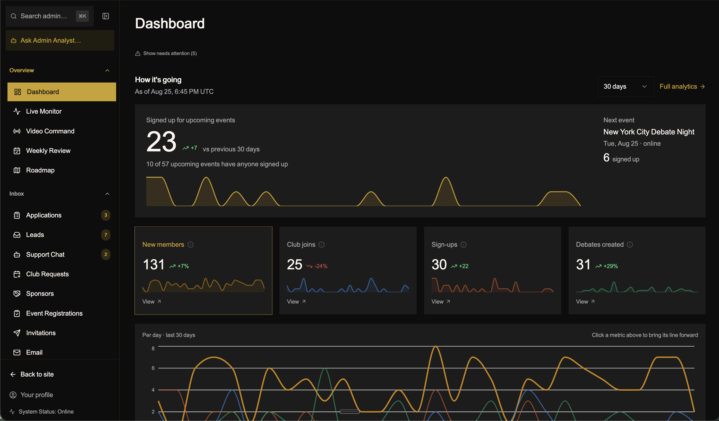 SuperDebate command center dashboard showing event signups, membership, club joins, debates, and operating analytics