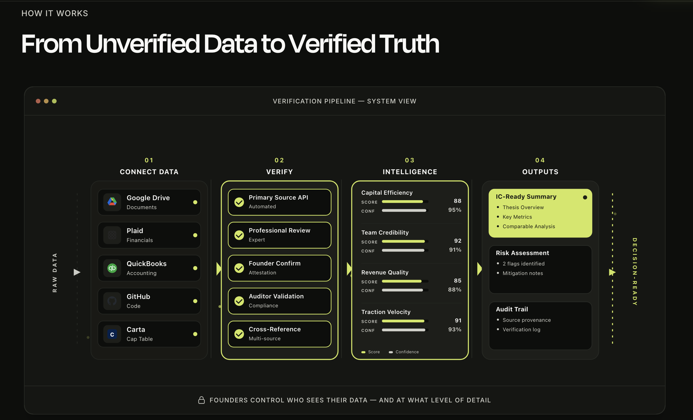 Current Thrive website diagram showing connected data, verification, intelligence, and decision-ready outputs